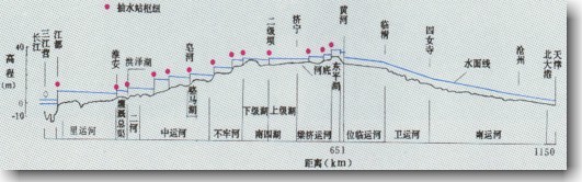 东线输水干线纵断面示意图